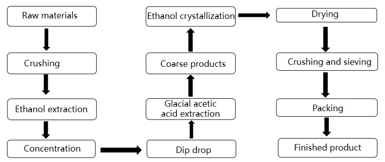 Flow Chart smoke tree extract Flow Chart smoke tree extract