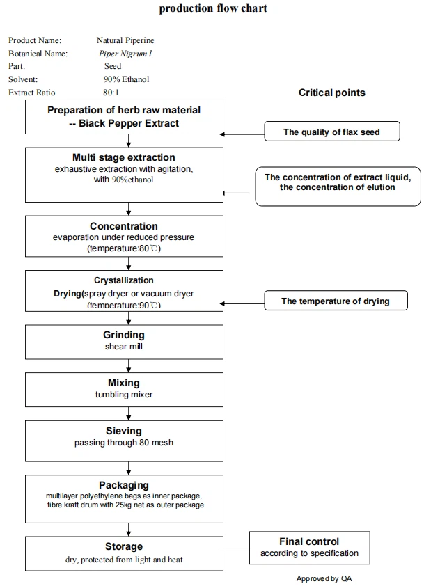 Flow Chart: